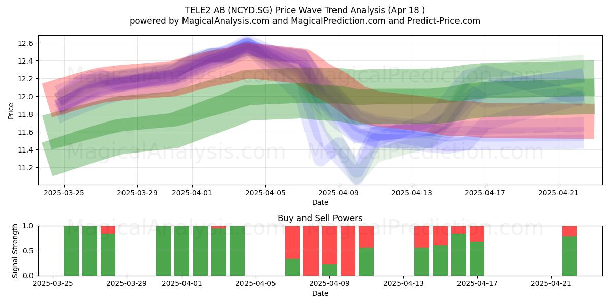  TELE2 AB (NCYD.SG) Support and Resistance area (18 Apr) 