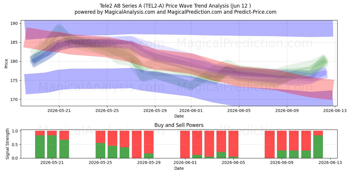  Tele2 AB Series A (TEL2-A) Support and Resistance area (19 Feb) 
