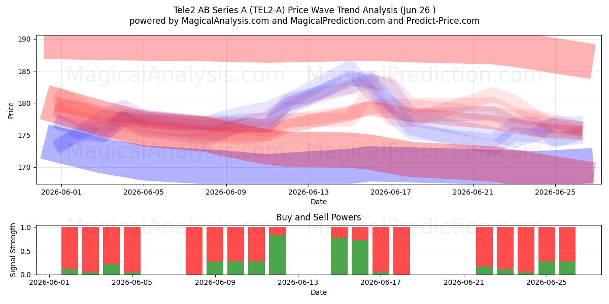  Tele2 AB Series A (TEL2-A) Support and Resistance area (25 Jun) 