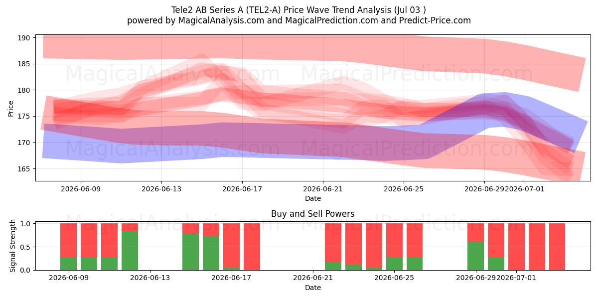  Tele2 AB Series A (TEL2-A) Support and Resistance area (02 Jul) 