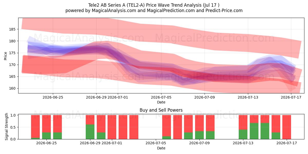  Tele2 AB Series A (TEL2-A) Support and Resistance area (16 Jul) 