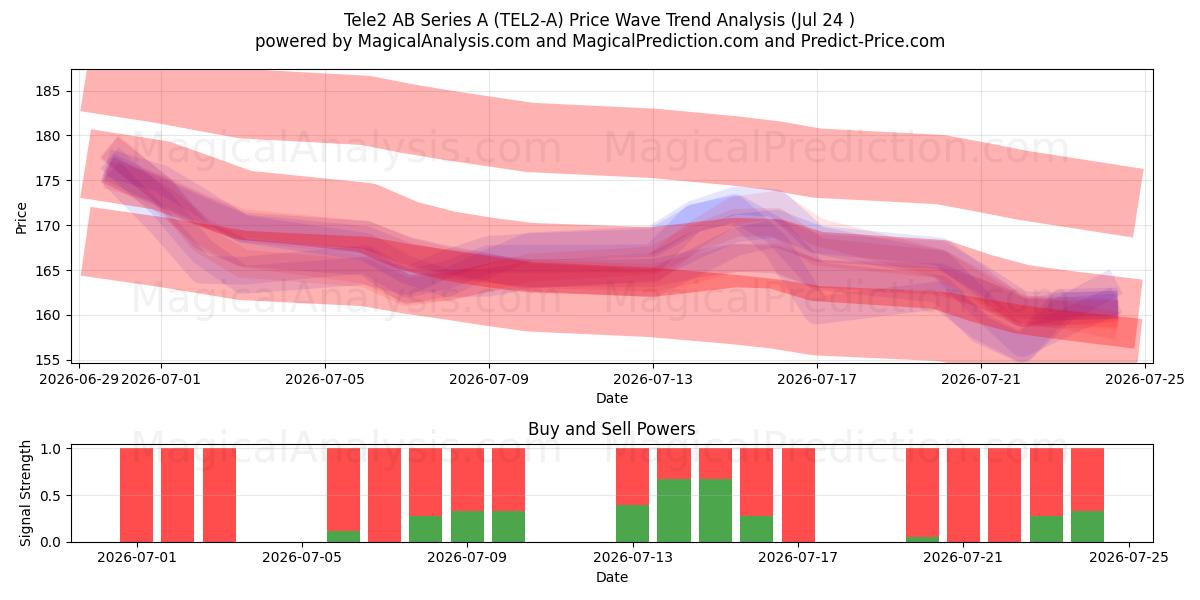  Tele2 AB Series A (TEL2-A) Support and Resistance area (23 Jul) 