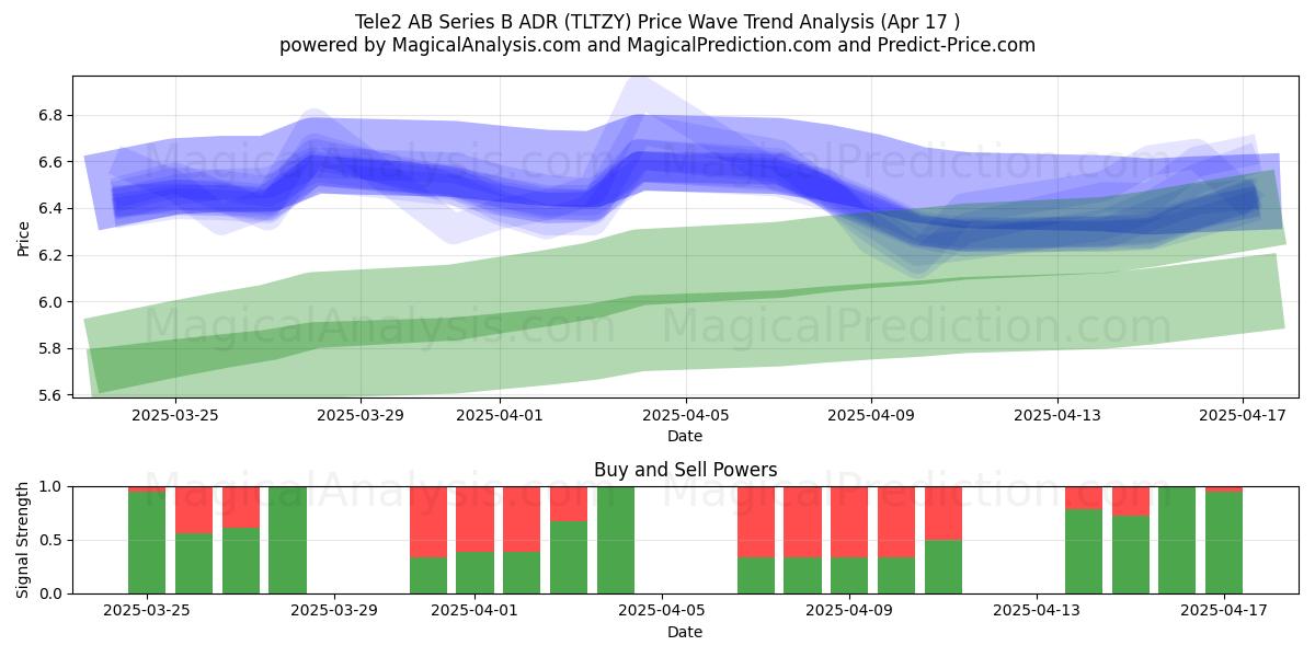  Tele2 AB Series B ADR (TLTZY) Support and Resistance area (17 Apr) 