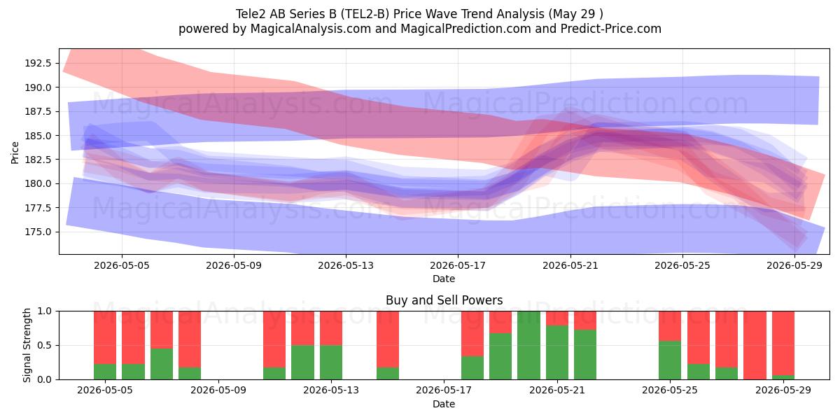  Tele2 AB Series B (TEL2-B) Support and Resistance area (28 May) 