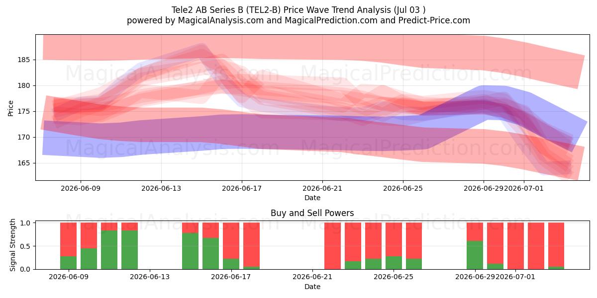  Tele2 AB Series B (TEL2-B) Support and Resistance area (02 Jul) 