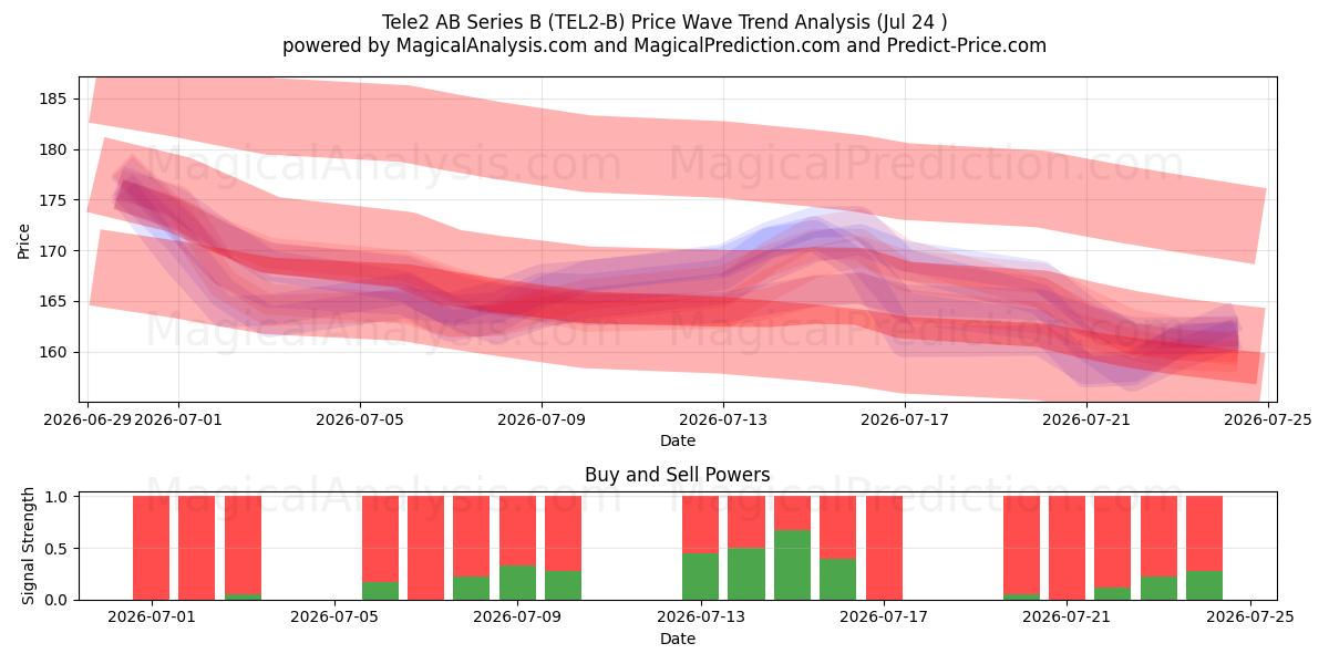  Tele2 AB Series B (TEL2-B) Support and Resistance area (23 Jul) 