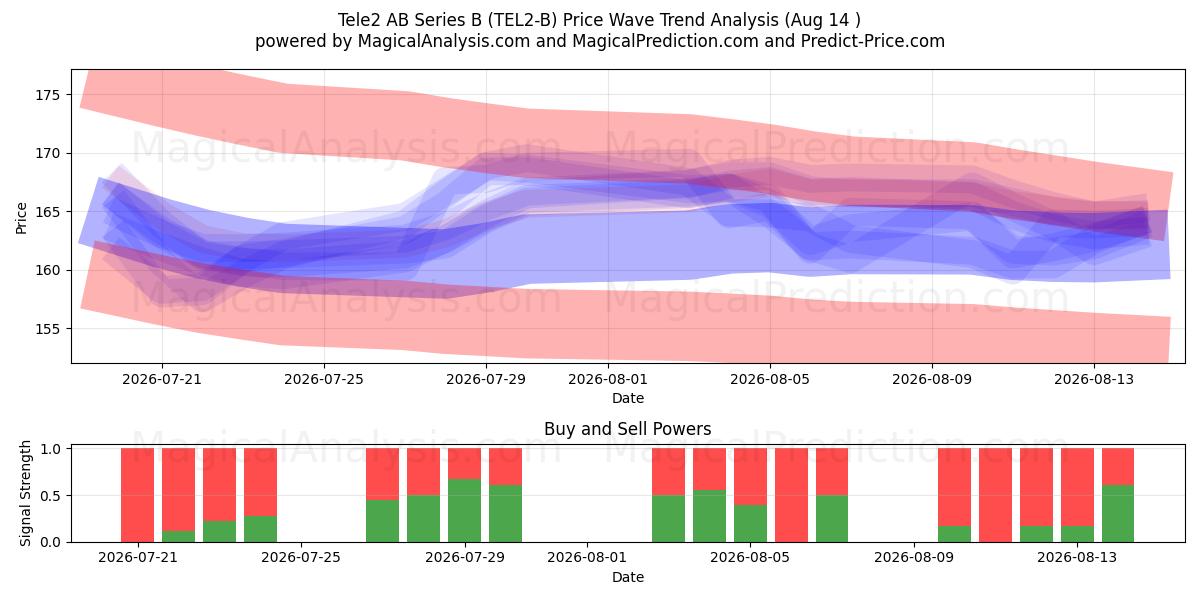  Tele2 AB Series B (TEL2-B) Support and Resistance area (13 Aug) 