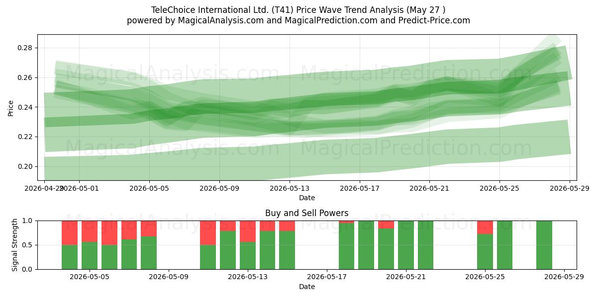  TeleChoice International Ltd. (T41) Support and Resistance area (25 May) 
