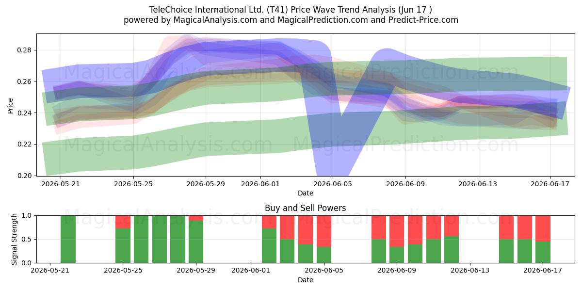  TeleChoice International Ltd. (T41) Support and Resistance area (15 Jun) 