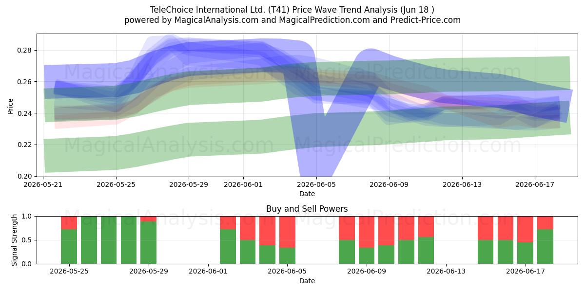  TeleChoice International Ltd. (T41) Support and Resistance area (16 Jun) 
