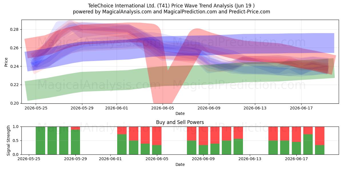  TeleChoice International Ltd. (T41) Support and Resistance area (18 Jun) 