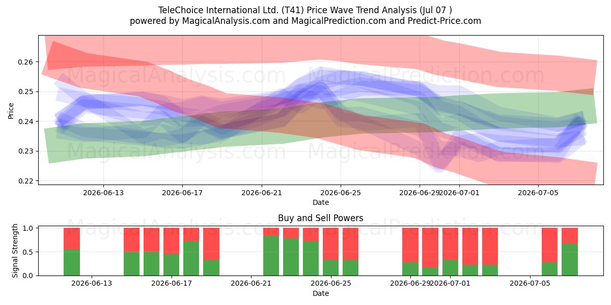  TeleChoice International Ltd. (T41) Support and Resistance area (06 Jul) 