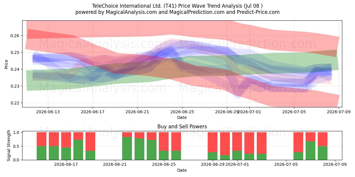  TeleChoice International Ltd. (T41) Support and Resistance area (07 Jul) 