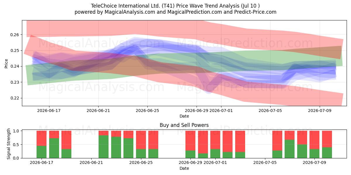  TeleChoice International Ltd. (T41) Support and Resistance area (09 Jul) 
