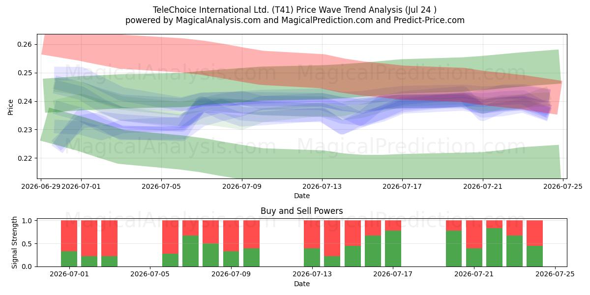  TeleChoice International Ltd. (T41) Support and Resistance area (23 Jul) 