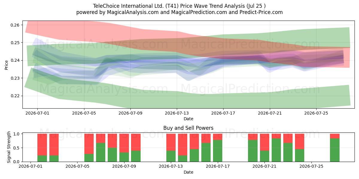  TeleChoice International Ltd. (T41) Support and Resistance area (24 Jul) 