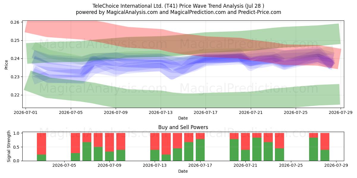  TeleChoice International Ltd. (T41) Support and Resistance area (27 Jul) 