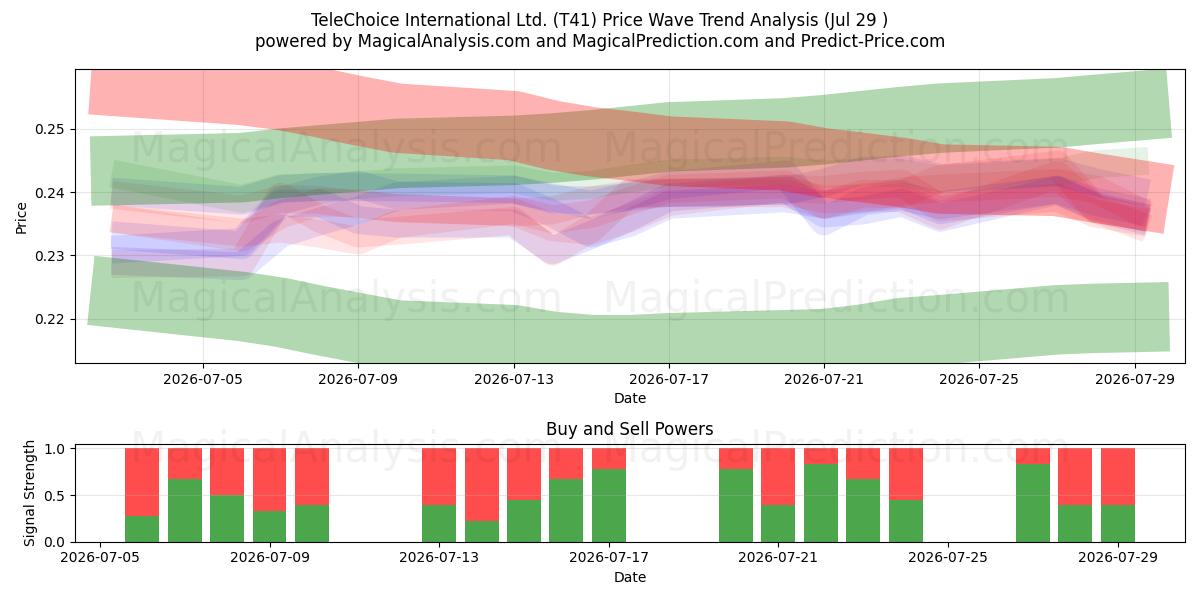 TeleChoice International Ltd. (T41) Support and Resistance area (28 Jul) 