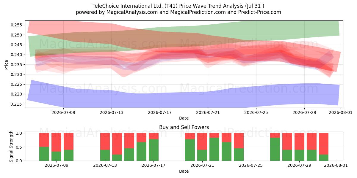  TeleChoice International Ltd. (T41) Support and Resistance area (30 Jul) 