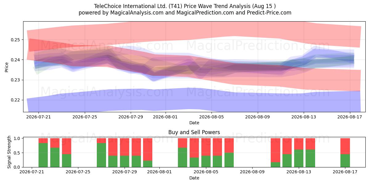  TeleChoice International Ltd. (T41) Support and Resistance area (13 Aug) 