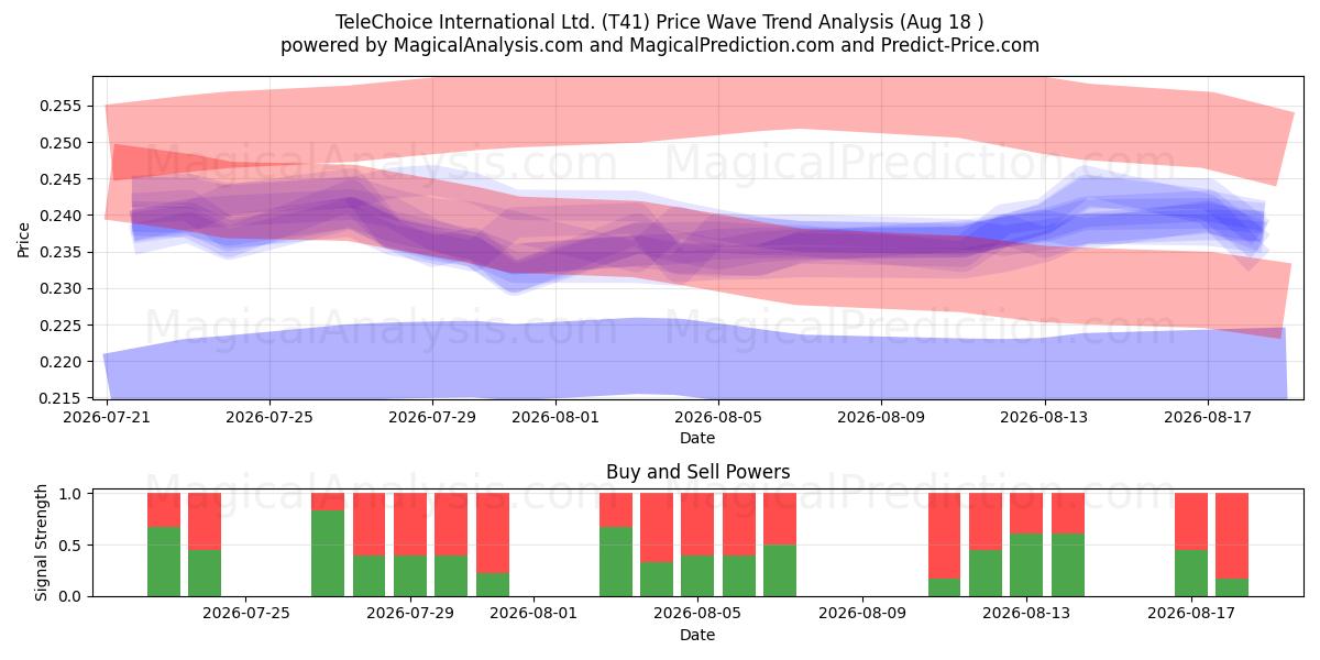 TeleChoice International Ltd. (T41) Support and Resistance area (17 Aug) 