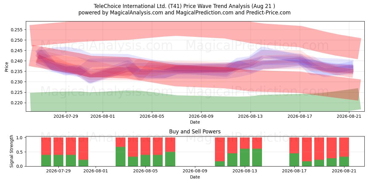  TeleChoice International Ltd. (T41) Support and Resistance area (20 Aug) 