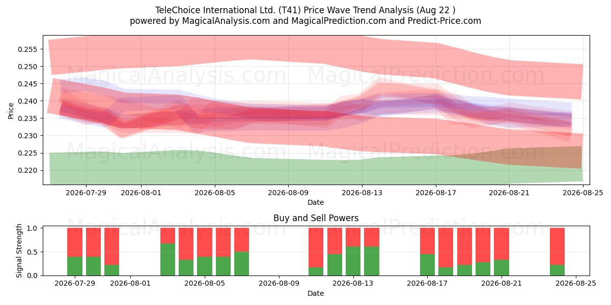  TeleChoice International Ltd. (T41) Support and Resistance area (21 Aug) 