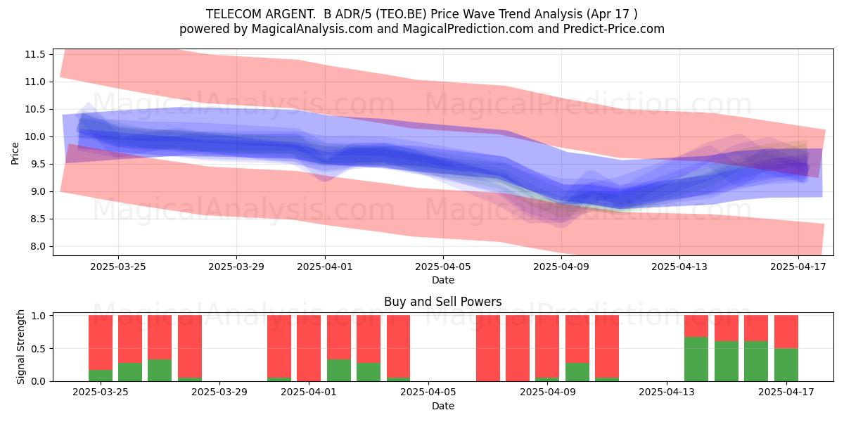  TELECOM ARGENT.  B ADR/5 (TEO.BE) Support and Resistance area (17 Apr) 