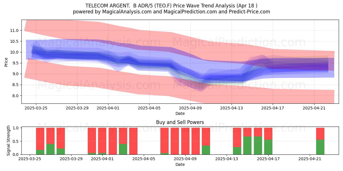  TELECOM ARGENT.  B ADR/5 (TEO.F) Support and Resistance area (18 Apr) 