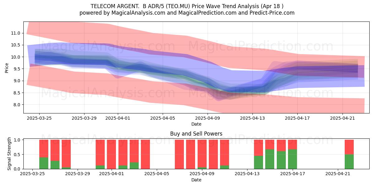  TELECOM ARGENT.  B ADR/5 (TEO.MU) Support and Resistance area (18 Apr) 