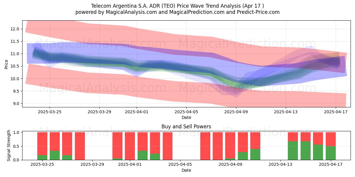  Telecom Argentina S.A. ADR (TEO) Support and Resistance area (17 Apr) 