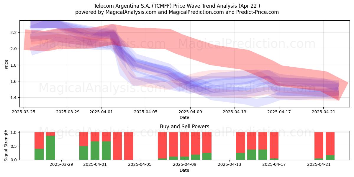  Telecom Argentina S.A. (TCMFF) Support and Resistance area (22 Apr) 
