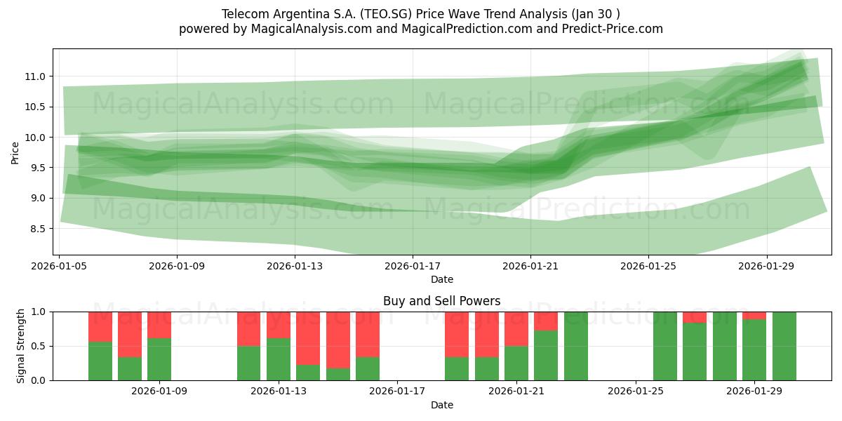  Telecom Argentina S.A. (TEO.SG) Support and Resistance area (29 Jan) 