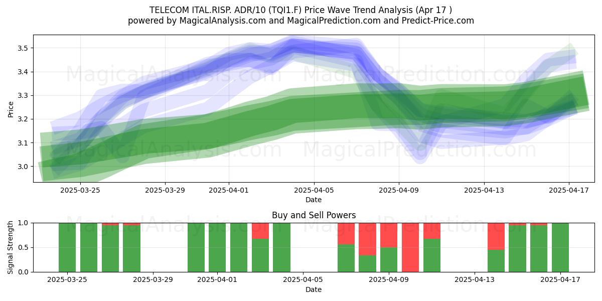  TELECOM ITAL.RISP. ADR/10 (TQI1.F) Support and Resistance area (17 Apr) 