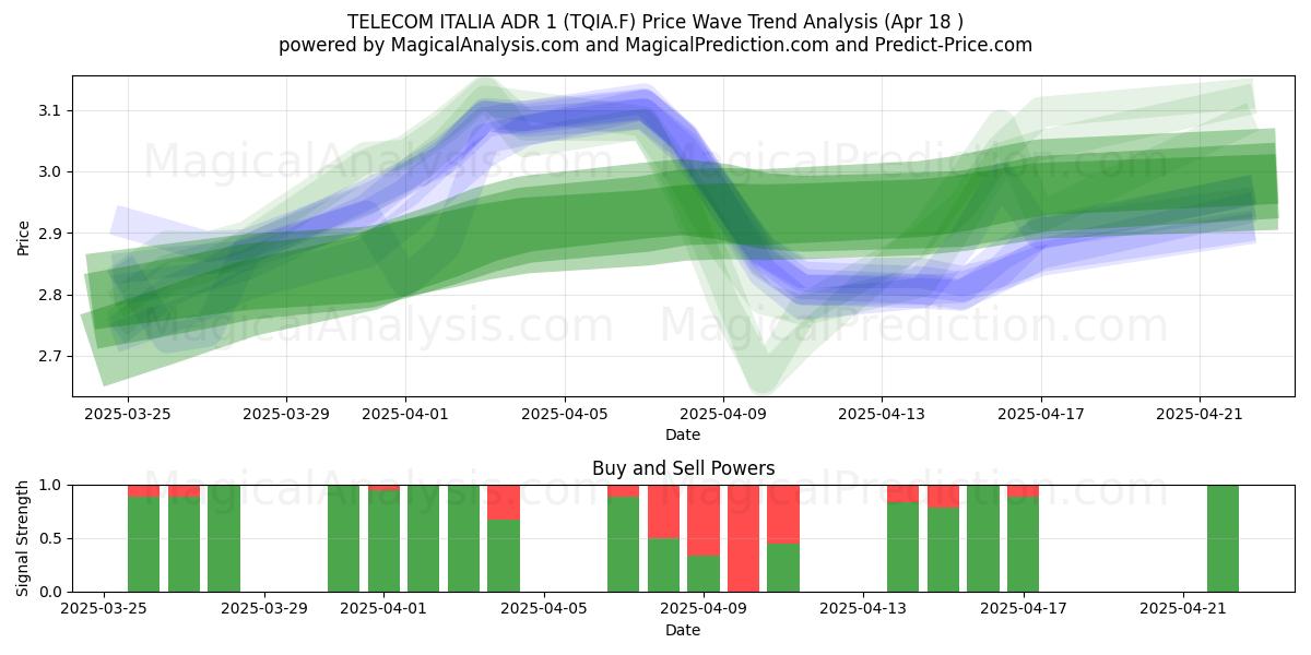  TELECOM ITALIA ADR 1 (TQIA.F) Support and Resistance area (18 Apr) 