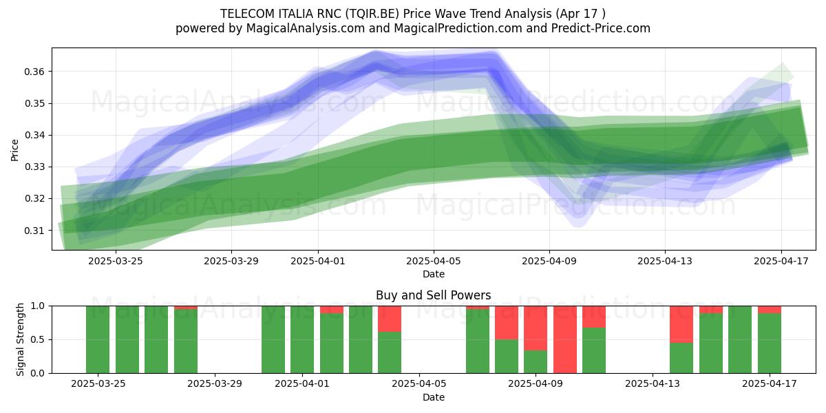  TELECOM ITALIA RNC (TQIR.BE) Support and Resistance area (17 Apr) 