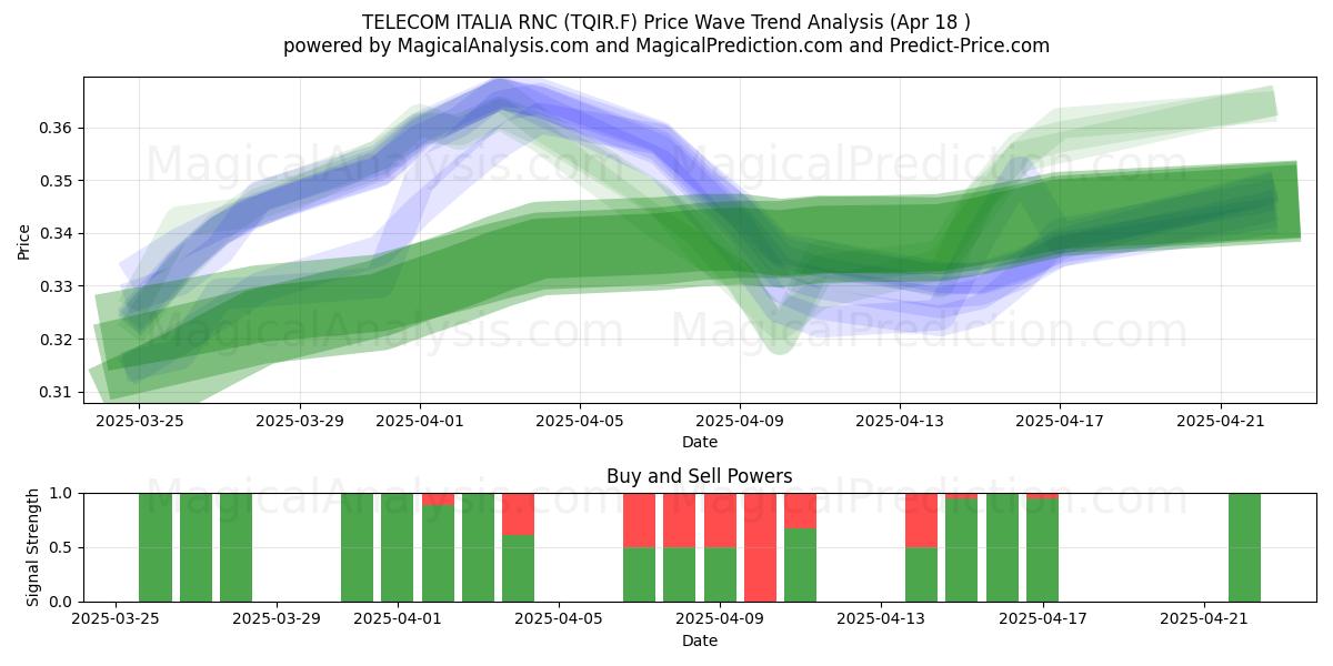  TELECOM ITALIA RNC (TQIR.F) Support and Resistance area (18 Apr) 