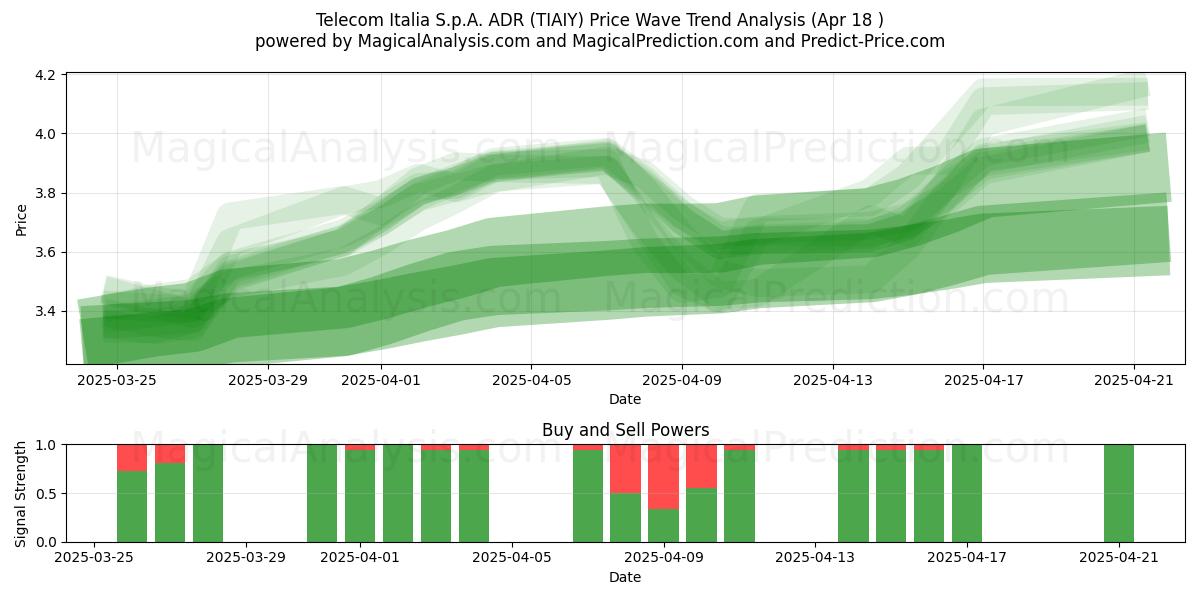  Telecom Italia S.p.A. ADR (TIAIY) Support and Resistance area (18 Apr) 