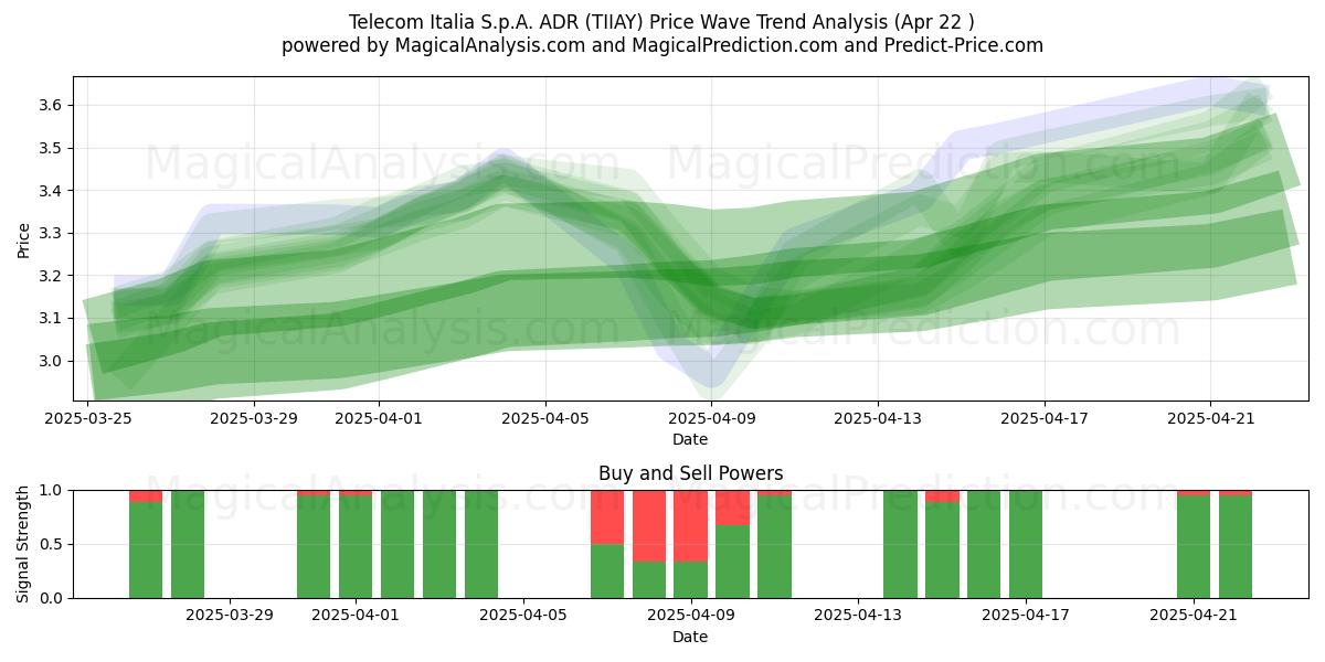 Telecom Italia S.p.A. ADR (TIIAY) Support and Resistance area (22 Apr) 