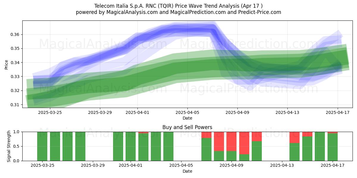  Telecom Italia S.p.A. RNC (TQIR) Support and Resistance area (17 Apr) 