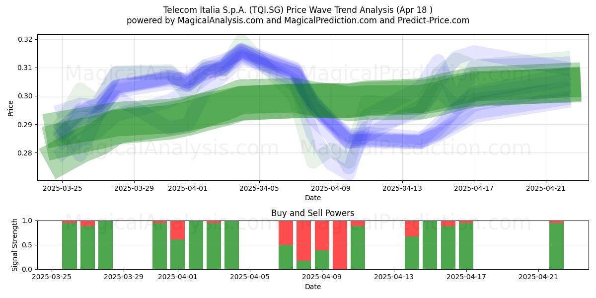  Telecom Italia S.p.A. (TQI.SG) Support and Resistance area (18 Apr) 