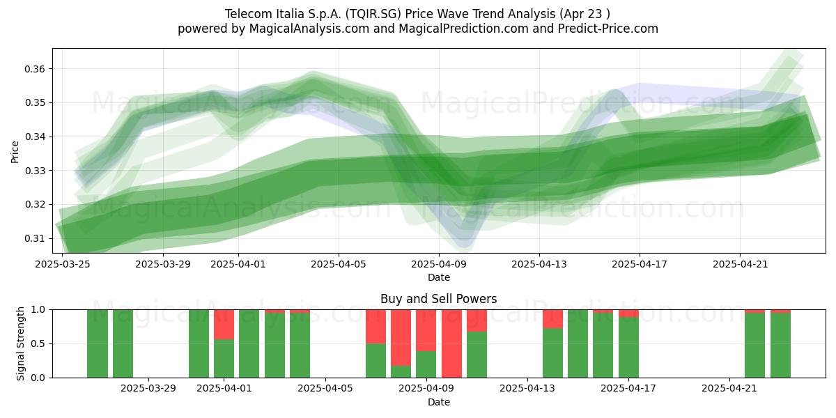 Telecom Italia S.p.A. (TQIR.SG) Support and Resistance area (23 Apr) 