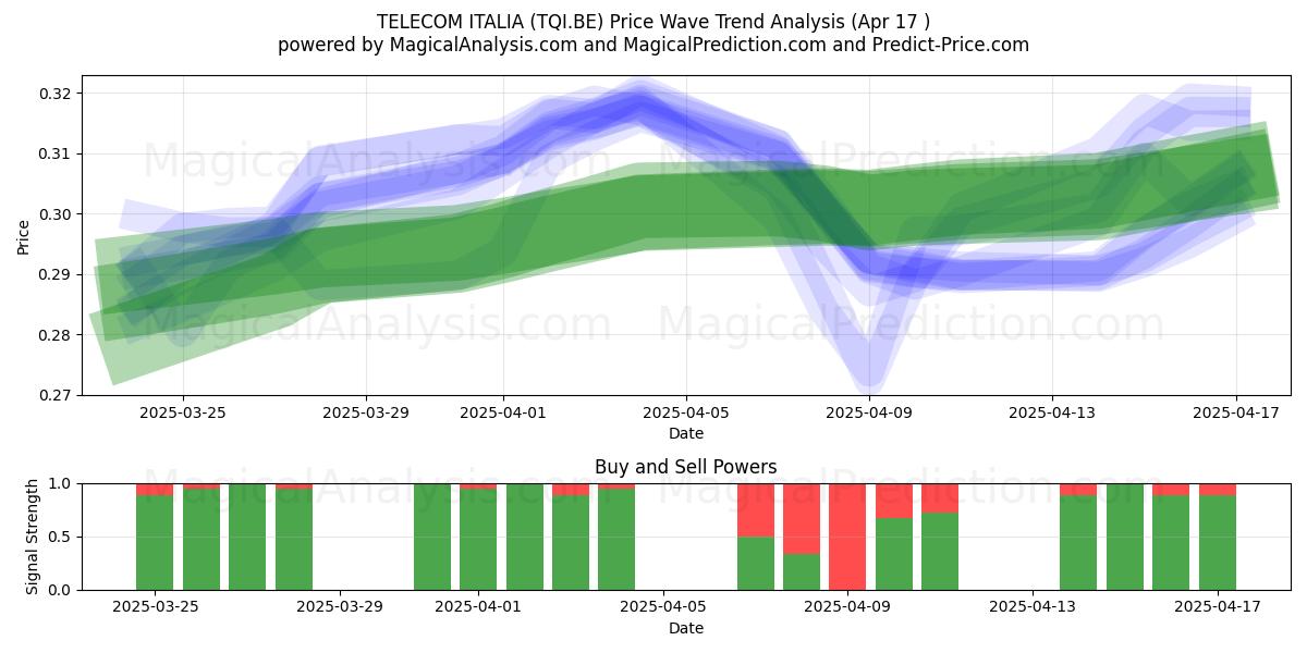  TELECOM ITALIA (TQI.BE) Support and Resistance area (17 Apr) 