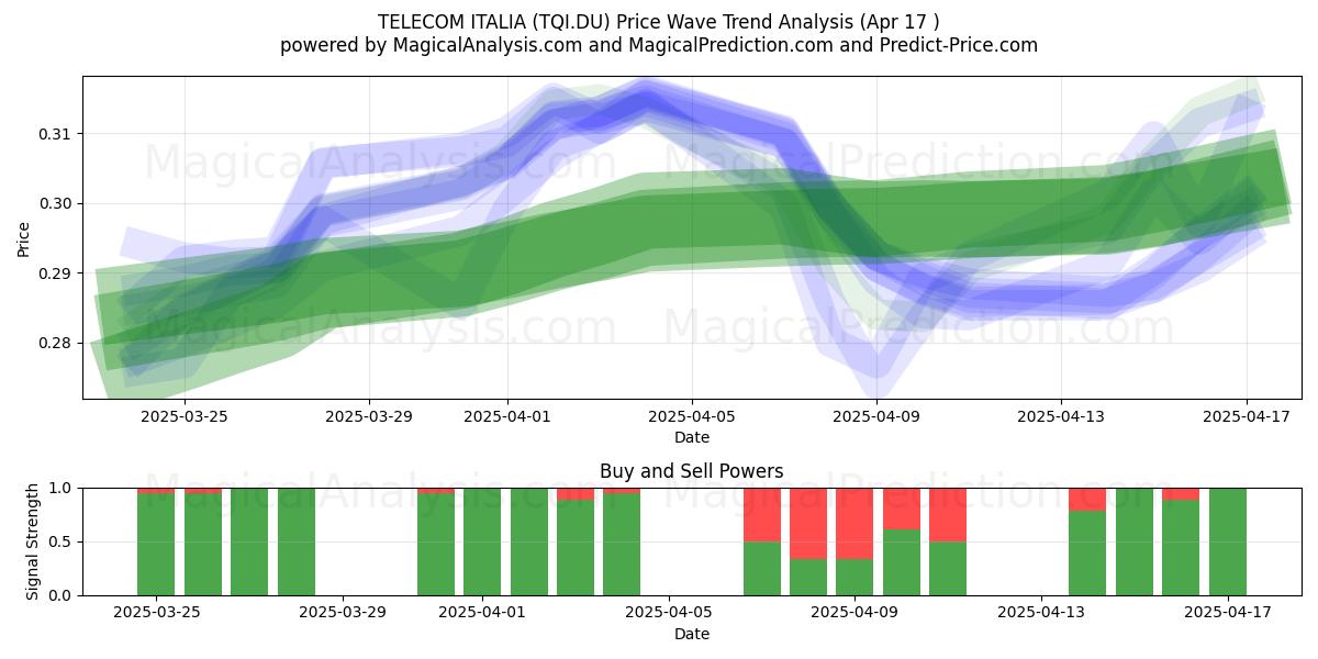  TELECOM ITALIA (TQI.DU) Support and Resistance area (17 Apr) 