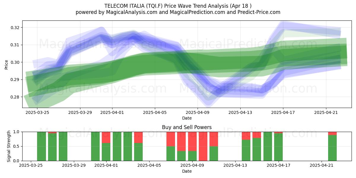  TELECOM ITALIA (TQI.F) Support and Resistance area (18 Apr) 