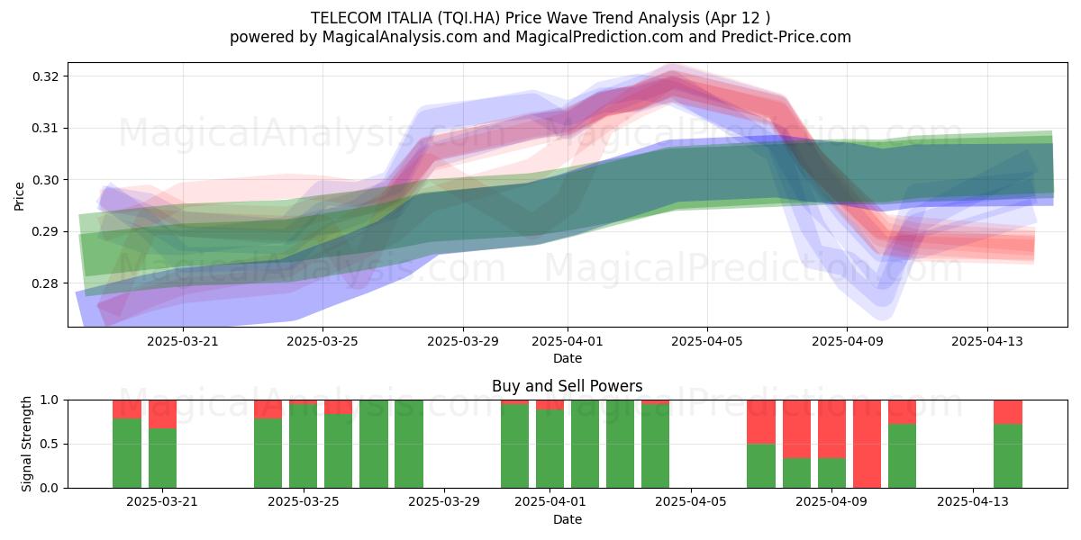  TELECOM ITALIA (TQI.HA) Support and Resistance area (12 Apr) 