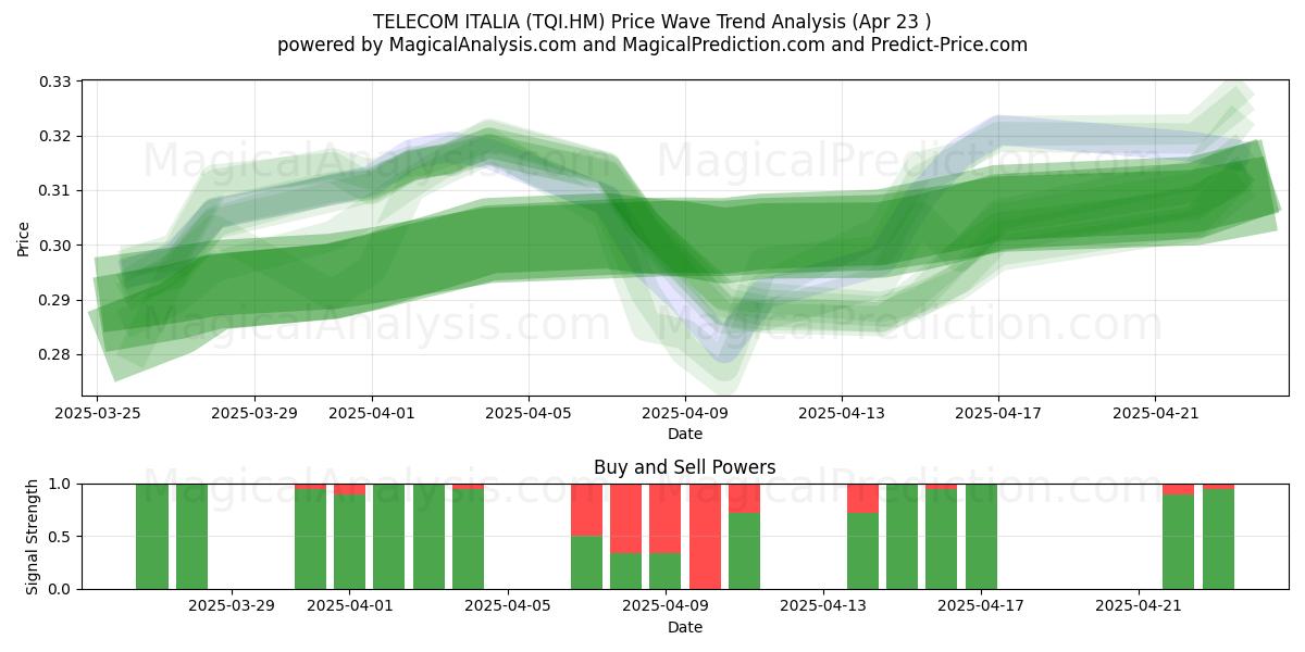  TELECOM ITALIA (TQI.HM) Support and Resistance area (23 Apr) 