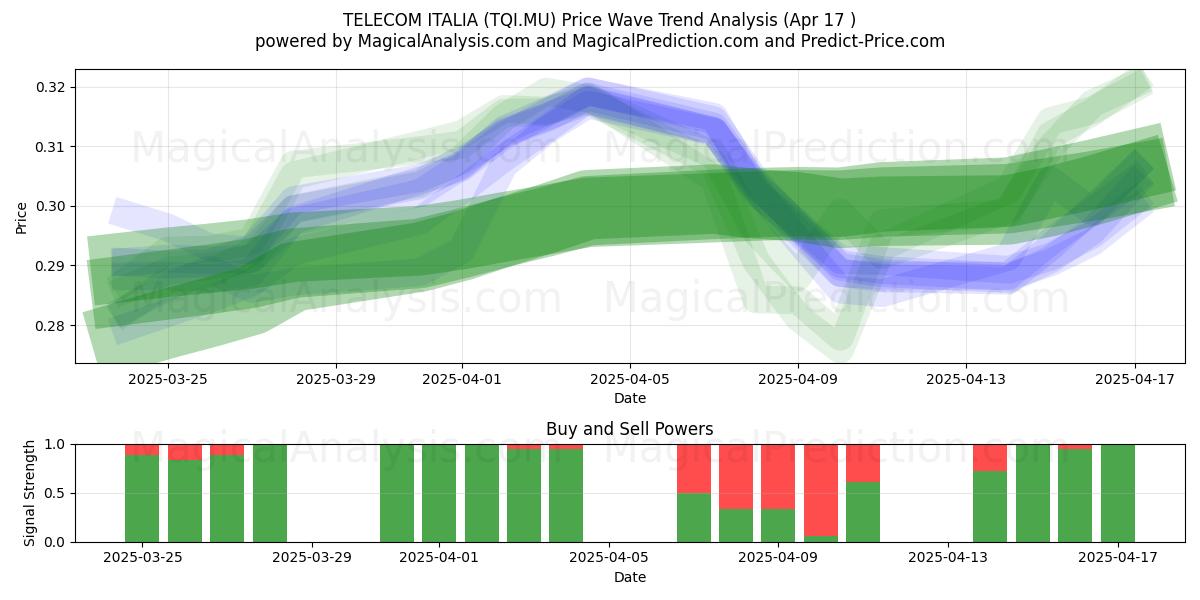  TELECOM ITALIA (TQI.MU) Support and Resistance area (17 Apr) 