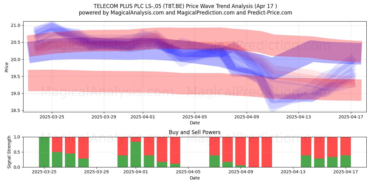  TELECOM PLUS PLC LS-,05 (T8T.BE) Support and Resistance area (17 Apr) 
