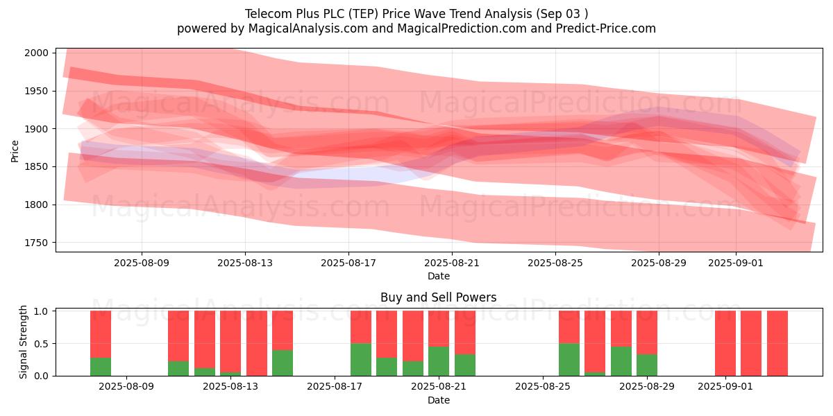 Telecom Plus PLC (TEP) Support and Resistance area (02 Sep) Telecom Plus PLC (TEP) Support and Resistance area (02 Sep)